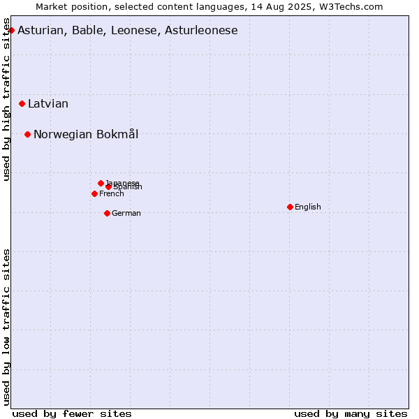 Market position of Norwegian Bokmål vs. Latvian vs. Asturian, Bable, Leonese, Asturleonese