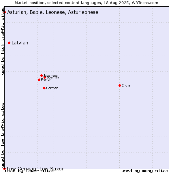 Market position of Latvian vs. Asturian, Bable, Leonese, Asturleonese vs. Low German, Low Saxon