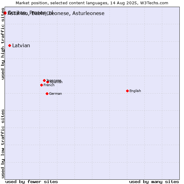 Market position of Latvian vs. Occitan, Provençal vs. Asturian, Bable, Leonese, Asturleonese