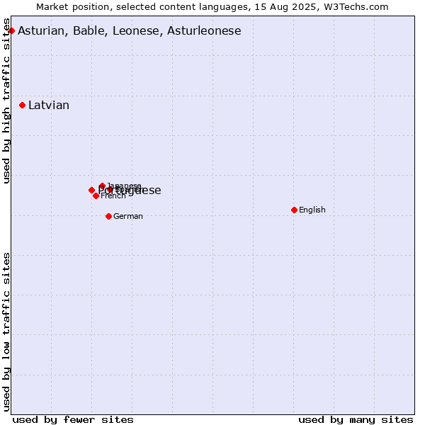 Market position of Portuguese vs. Latvian vs. Asturian, Bable, Leonese, Asturleonese