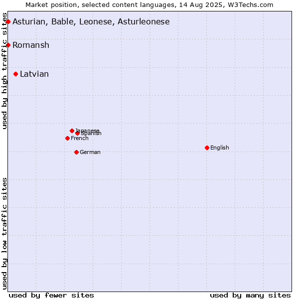 Market position of Latvian vs. Romansh vs. Asturian, Bable, Leonese, Asturleonese