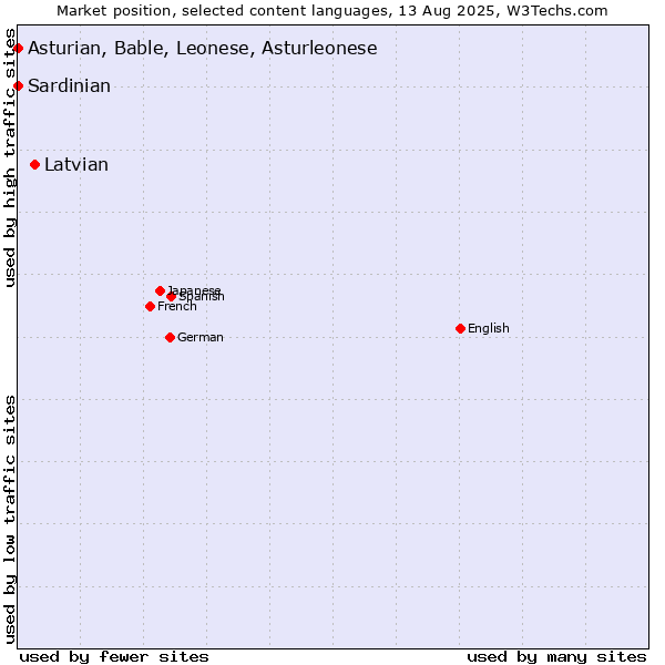Market position of Latvian vs. Asturian, Bable, Leonese, Asturleonese vs. Sardinian