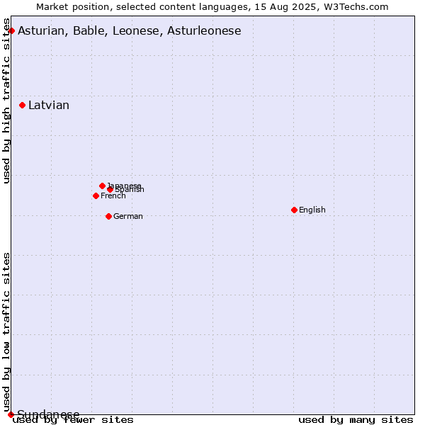Market position of Latvian vs. Asturian, Bable, Leonese, Asturleonese vs. Sundanese