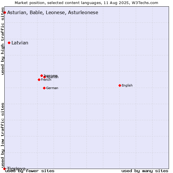 Market position of Latvian vs. Asturian, Bable, Leonese, Asturleonese vs. Tigrinya