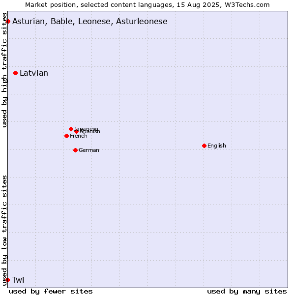 Market position of Latvian vs. Asturian, Bable, Leonese, Asturleonese vs. Twi