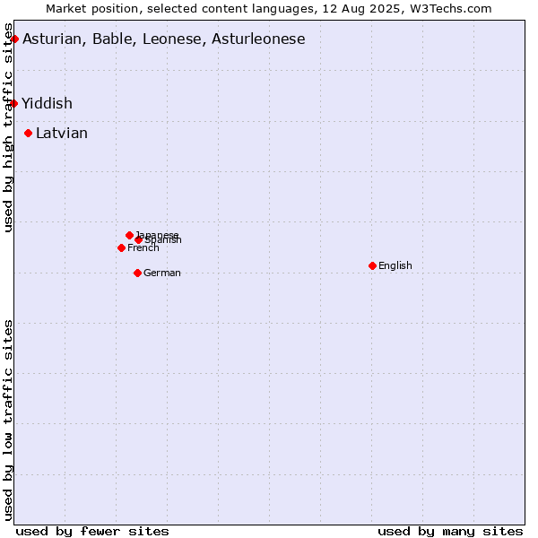 Market position of Latvian vs. Asturian, Bable, Leonese, Asturleonese vs. Yiddish