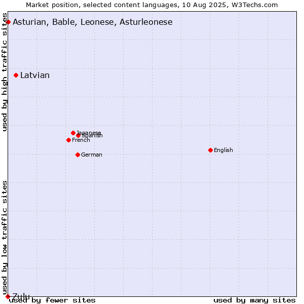 Market position of Latvian vs. Asturian, Bable, Leonese, Asturleonese vs. Zulu