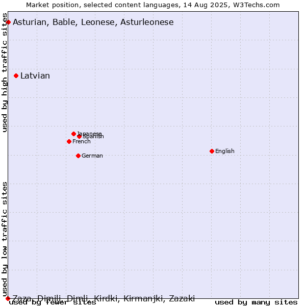 Market position of Latvian vs. Asturian, Bable, Leonese, Asturleonese vs. Zaza, Dimili, Dimli, Kirdki, Kirmanjki, Zazaki