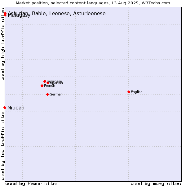 Market position of Malagasy vs. Asturian, Bable, Leonese, Asturleonese vs. Niuean