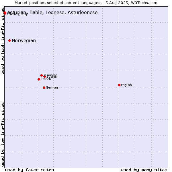 Market position of Norwegian vs. Malagasy vs. Asturian, Bable, Leonese, Asturleonese
