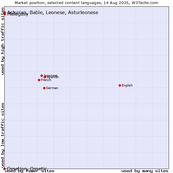 Market position of Malagasy vs. Asturian, Bable, Leonese, Asturleonese vs. Ossetian, Ossetic
