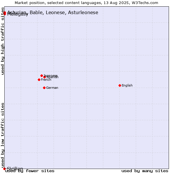 Market position of Malagasy vs. Asturian, Bable, Leonese, Asturleonese vs. Sicilian