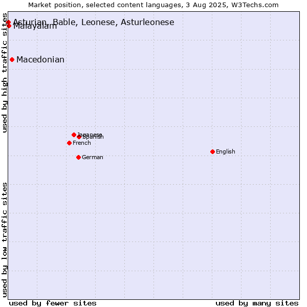 Market position of Macedonian vs. Malayalam vs. Asturian, Bable, Leonese, Asturleonese