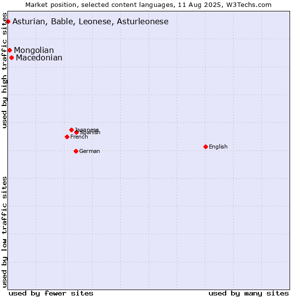 Market position of Macedonian vs. Mongolian vs. Asturian, Bable, Leonese, Asturleonese