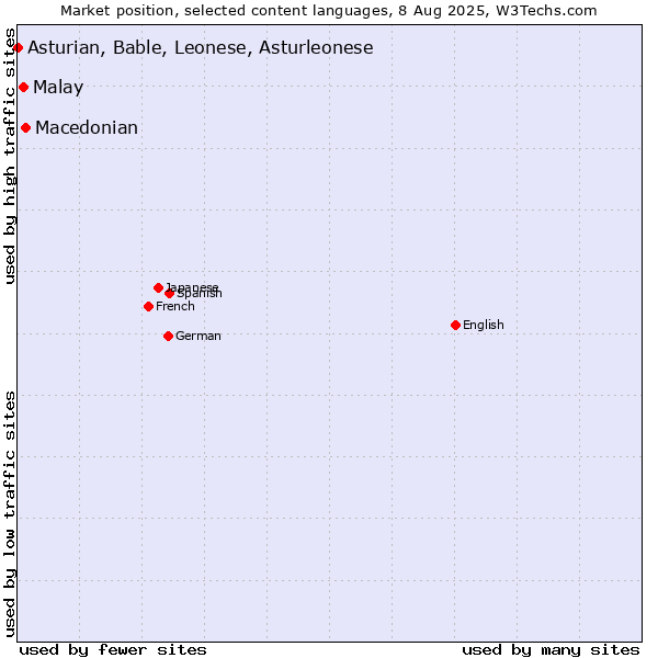 Market position of Macedonian vs. Malay vs. Asturian, Bable, Leonese, Asturleonese