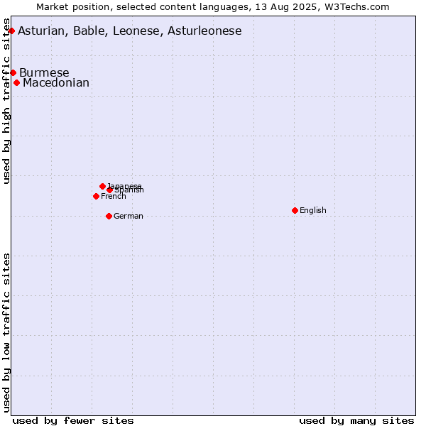 Market position of Macedonian vs. Burmese vs. Asturian, Bable, Leonese, Asturleonese