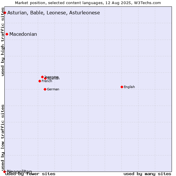 Market position of Macedonian vs. Asturian, Bable, Leonese, Asturleonese vs. Neapolitan