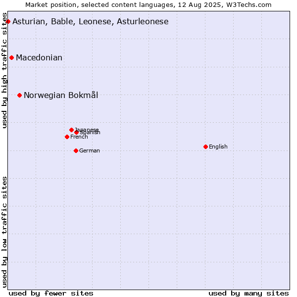 Market position of Norwegian Bokmål vs. Macedonian vs. Asturian, Bable, Leonese, Asturleonese
