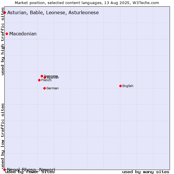 Market position of Macedonian vs. Asturian, Bable, Leonese, Asturleonese vs. Nepal Bhasa, Newari