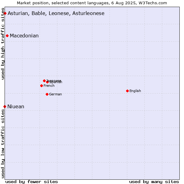 Market position of Macedonian vs. Asturian, Bable, Leonese, Asturleonese vs. Niuean