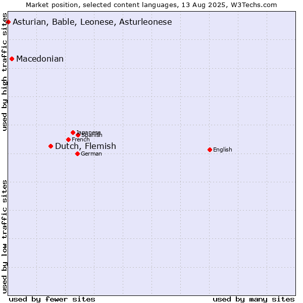 Market position of Dutch, Flemish vs. Macedonian vs. Asturian, Bable, Leonese, Asturleonese