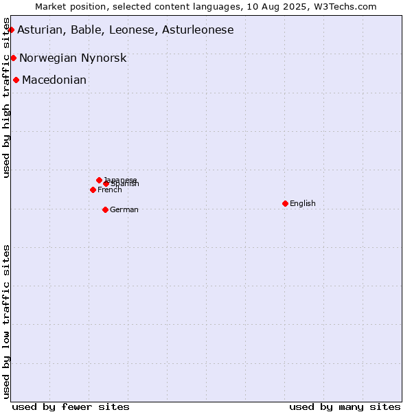 Market position of Macedonian vs. Norwegian Nynorsk vs. Asturian, Bable, Leonese, Asturleonese