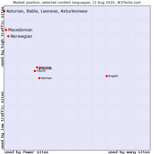 Market position of Norwegian vs. Macedonian vs. Asturian, Bable, Leonese, Asturleonese