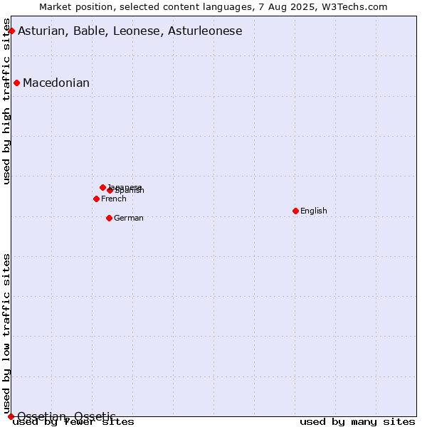 Market position of Macedonian vs. Asturian, Bable, Leonese, Asturleonese vs. Ossetian, Ossetic