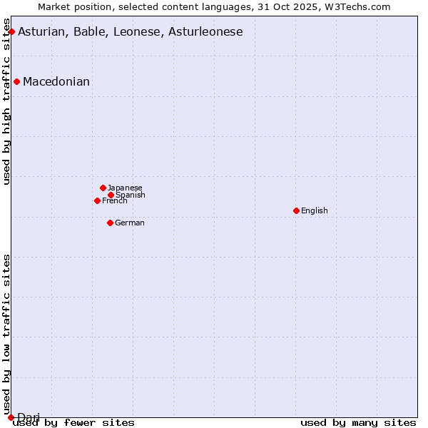 Market position of Macedonian vs. Asturian, Bable, Leonese, Asturleonese vs. Dari