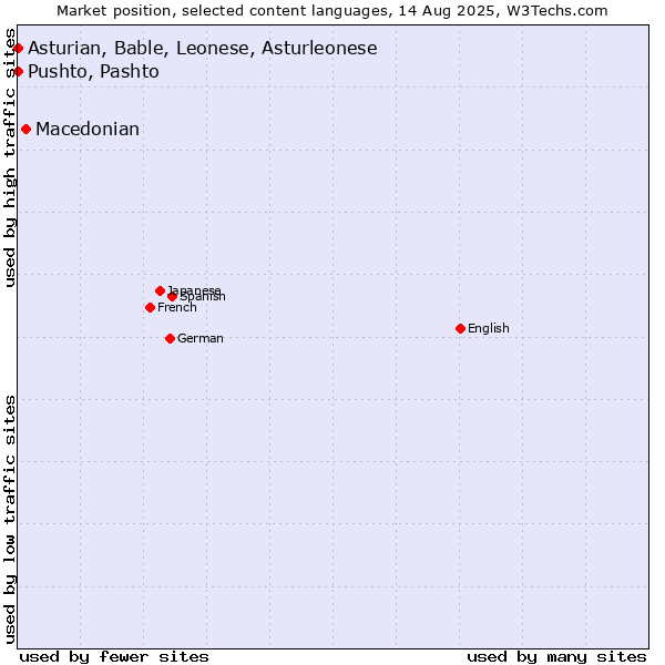 Market position of Macedonian vs. Pushto, Pashto vs. Asturian, Bable, Leonese, Asturleonese