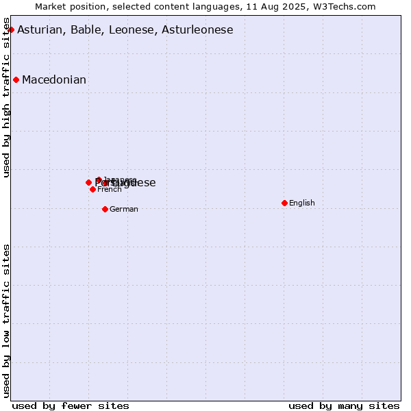 Market position of Portuguese vs. Macedonian vs. Asturian, Bable, Leonese, Asturleonese