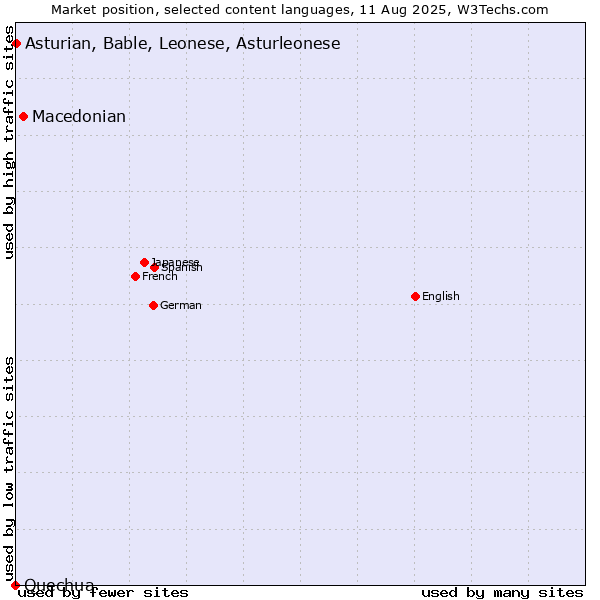 Market position of Macedonian vs. Asturian, Bable, Leonese, Asturleonese vs. Quechua