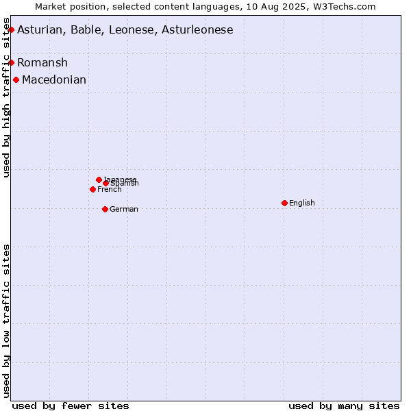 Market position of Macedonian vs. Romansh vs. Asturian, Bable, Leonese, Asturleonese