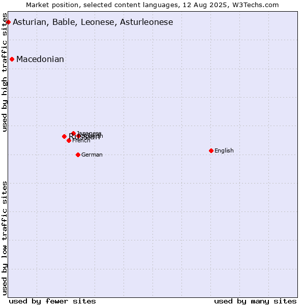 Market position of Russian vs. Macedonian vs. Asturian, Bable, Leonese, Asturleonese