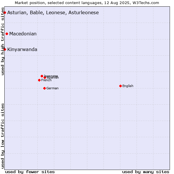 Market position of Macedonian vs. Kinyarwanda vs. Asturian, Bable, Leonese, Asturleonese