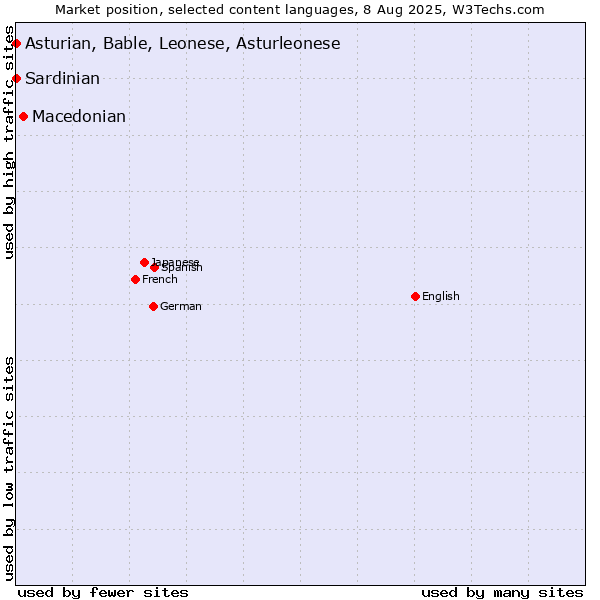 Market position of Macedonian vs. Asturian, Bable, Leonese, Asturleonese vs. Sardinian