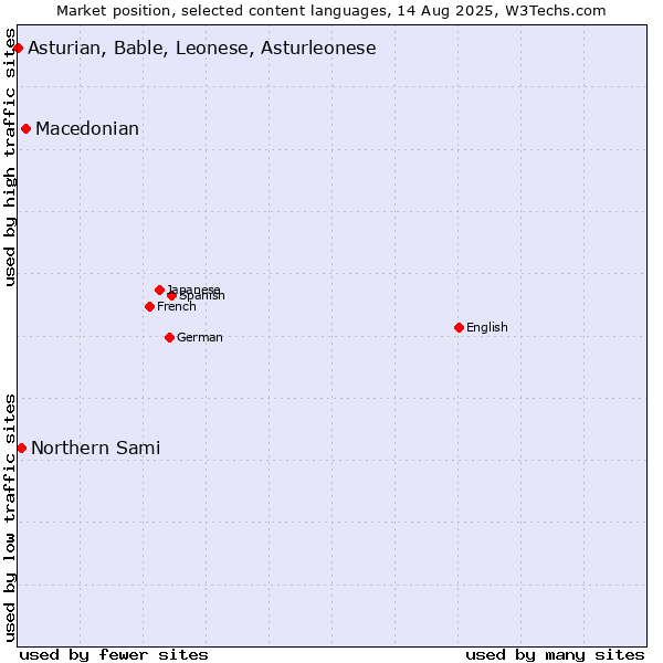 Market position of Macedonian vs. Northern Sami vs. Asturian, Bable, Leonese, Asturleonese