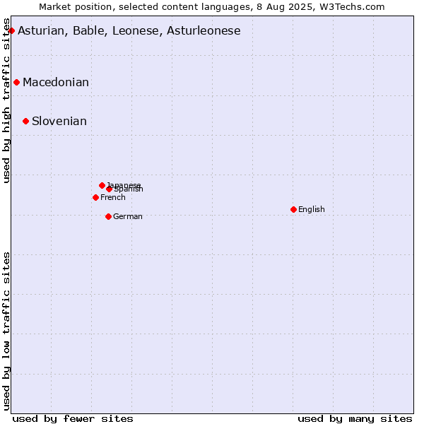 Market position of Slovenian vs. Macedonian vs. Asturian, Bable, Leonese, Asturleonese