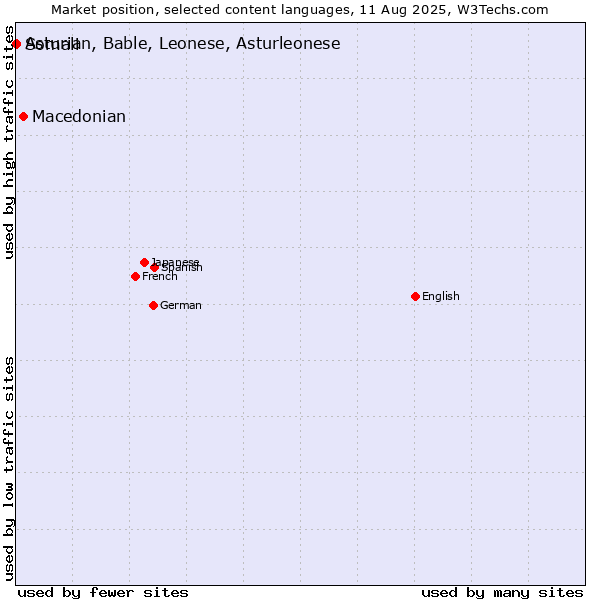 Market position of Macedonian vs. Somali vs. Asturian, Bable, Leonese, Asturleonese