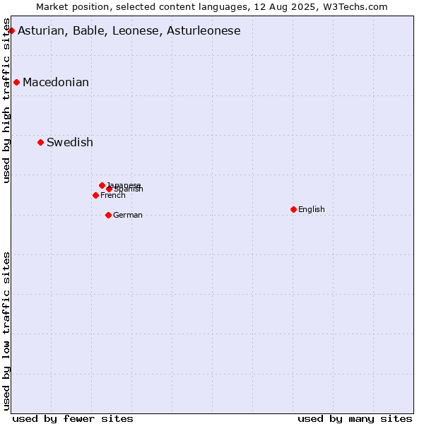 Market position of Swedish vs. Macedonian vs. Asturian, Bable, Leonese, Asturleonese