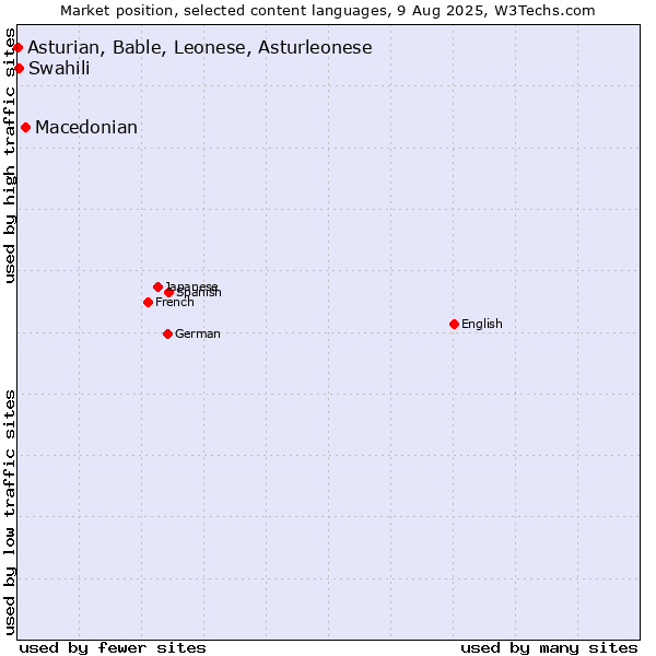 Market position of Macedonian vs. Swahili vs. Asturian, Bable, Leonese, Asturleonese