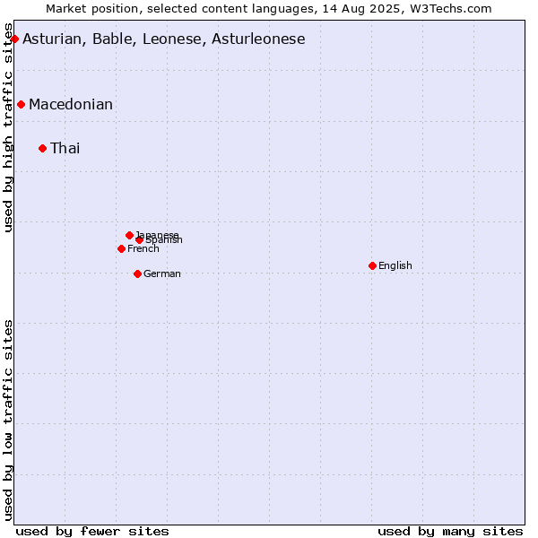 Market position of Thai vs. Macedonian vs. Asturian, Bable, Leonese, Asturleonese