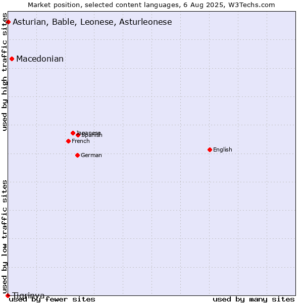 Market position of Macedonian vs. Asturian, Bable, Leonese, Asturleonese vs. Tigrinya