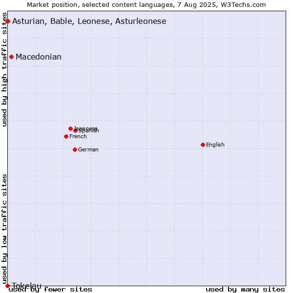 Market position of Macedonian vs. Asturian, Bable, Leonese, Asturleonese vs. Tokelau