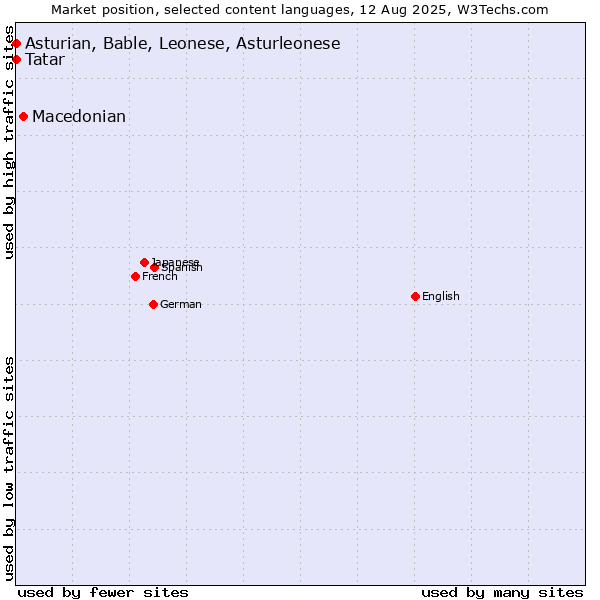 Market position of Macedonian vs. Tatar vs. Asturian, Bable, Leonese, Asturleonese