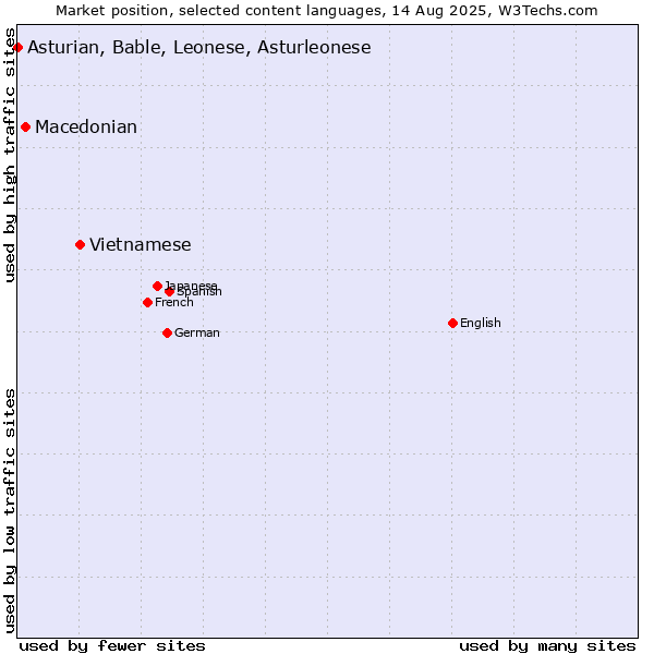Market position of Vietnamese vs. Macedonian vs. Asturian, Bable, Leonese, Asturleonese