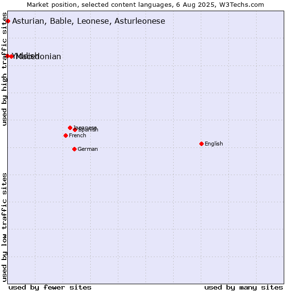 Market position of Macedonian vs. Asturian, Bable, Leonese, Asturleonese vs. Yiddish