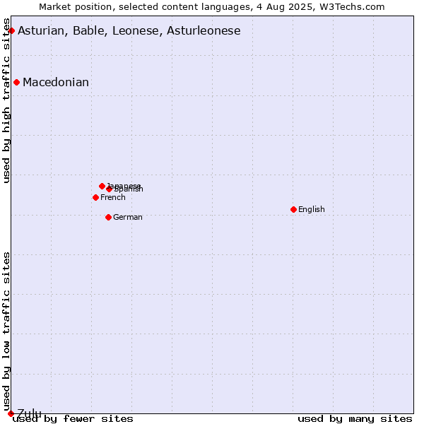 Market position of Macedonian vs. Asturian, Bable, Leonese, Asturleonese vs. Zulu
