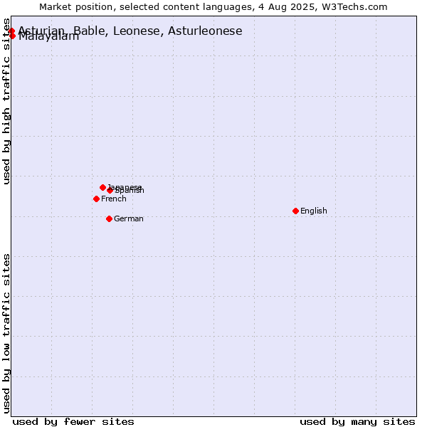 Market position of Malayalam vs. Asturian, Bable, Leonese, Asturleonese