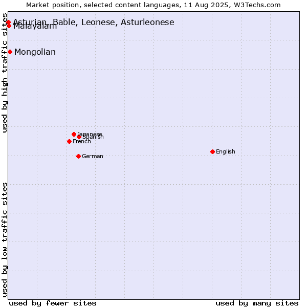 Market position of Mongolian vs. Malayalam vs. Asturian, Bable, Leonese, Asturleonese